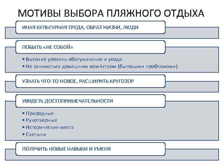 МОТИВЫ ВЫБОРА ПЛЯЖНОГО ОТДЫХА ИНАЯ КУЛЬТУРНАЯ СРЕДА, ОБРАЗ ЖИЗНИ, ЛЮДИ ПОБЫТЬ «НЕ СОБОЙ» •