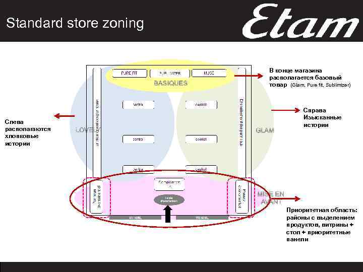 Standard store zoning В конце магазина располагается базовый товар (Glam, Pure fit, Sublimizer) Слева