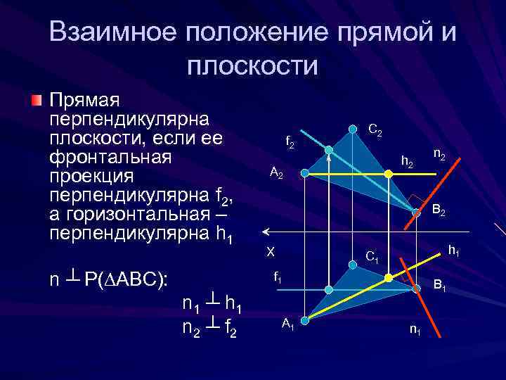 Взаимное положение прямой и плоскости Прямая перпендикулярна плоскости, если ее фронтальная проекция перпендикулярна f