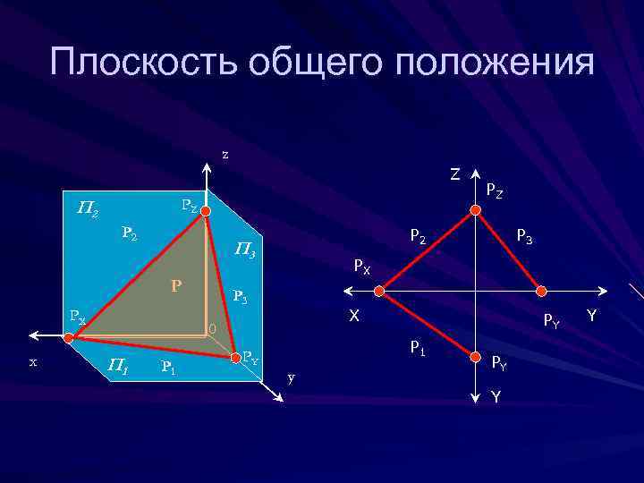 Плоскость общего положения z Z РZ П 2 РX х Р 2 П 3