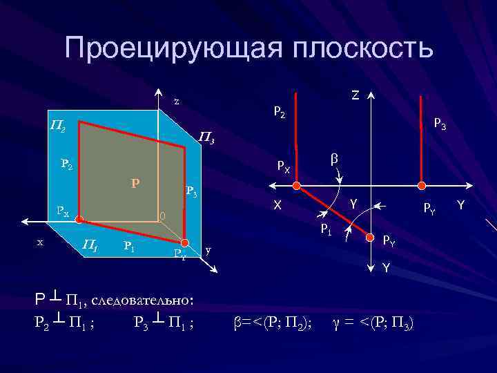 Проецирующая плоскость Z z Р 2 П 3 Р 2 PX Р РX х