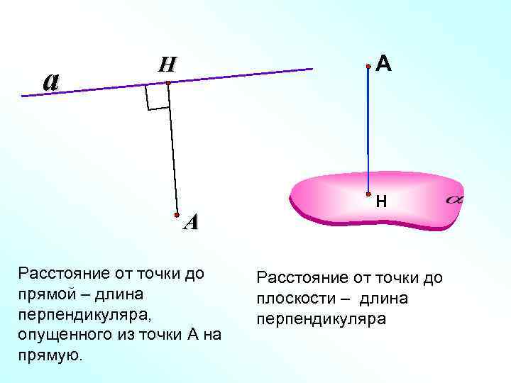 a А Н А Расстояние от точки до прямой – длина перпендикуляра, опущенного из