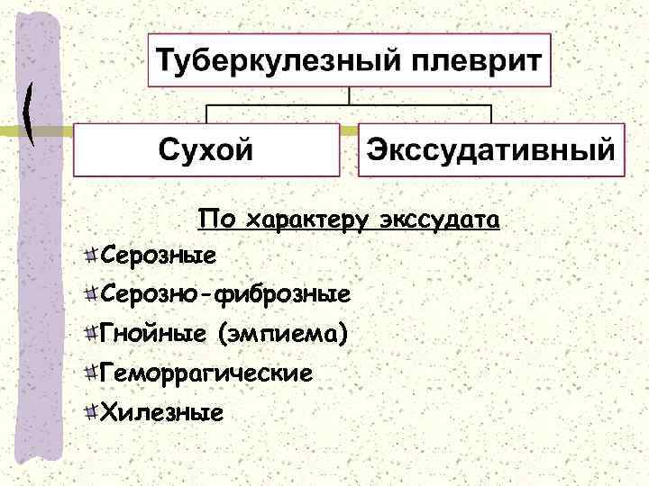 По характеру экссудата Серозные Серозно-фиброзные Гнойные (эмпиема) Геморрагические Хилезные 