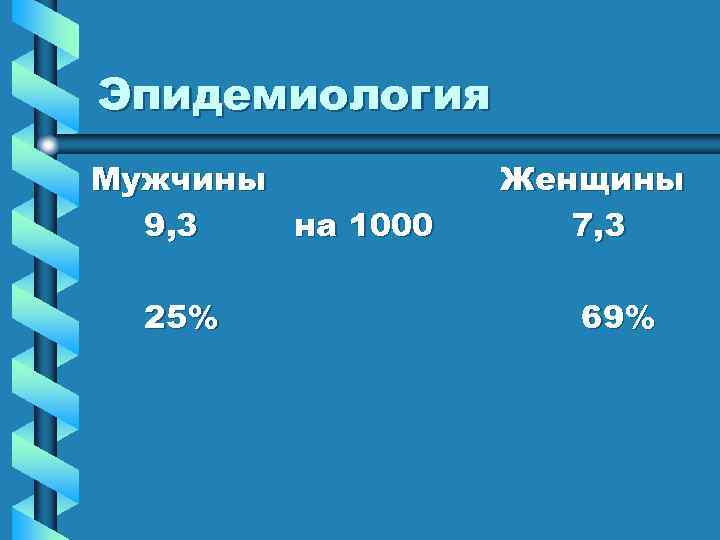 Эпидемиология Мужчины 9, 3 на 1000 25% Женщины 7, 3 69% 