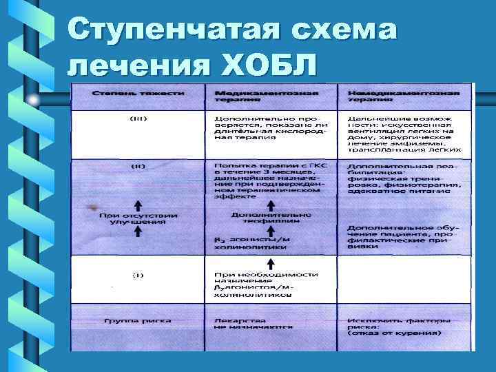 Ступенчатая схема лечения ХОБЛ 