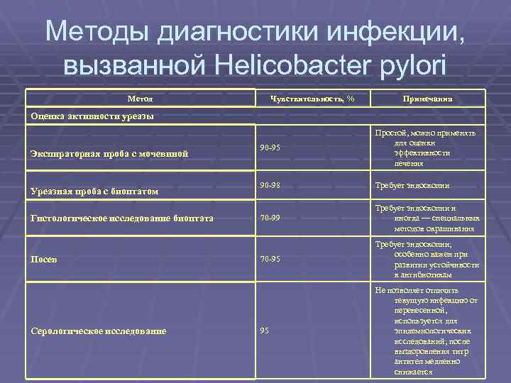 Методы диагностики инфекции, вызванной Helicobacter pylori Метод Чувствительность, % Примечания Оценка активности уреазы Экспираторная