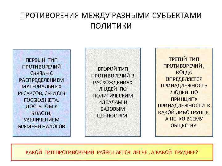 Политические утверждения. Политика это отношения между классами. Типы противоречий между субъектами политики. Противоречия 1 и 2 типа. Три типа противоречий между субъектами политики.