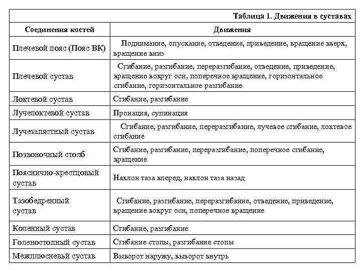 Таблица 1. Движения в суставах Соединения костей Движения Плечевой пояс (Пояс ВК) Поднимание, опускание,
