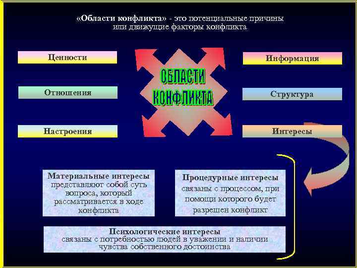  «Области конфликта» - это потенциальные причины или движущие факторы конфликта Ценности Информация Отношения