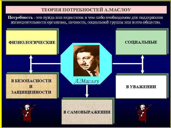 ТЕОРИЯ ПОТРЕБНОСТЕЙ А. МАСЛОУ Потребность - это нужда или недостаток в чем-либо необходимом для