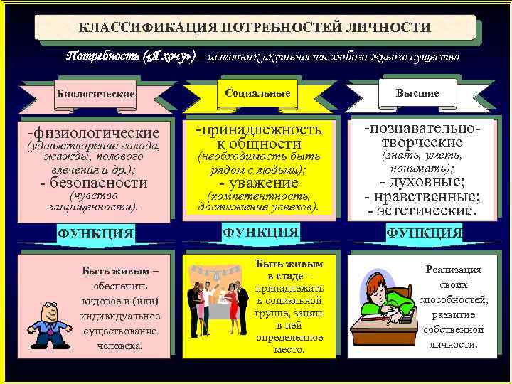 КЛАССИФИКАЦИЯ ПОТРЕБНОСТЕЙ ЛИЧНОСТИ Потребность ( «Я хочу» ) – источник активности любого живого существа