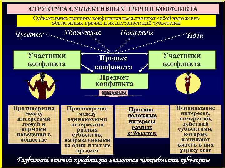 СТРУКТУРА СУБЪЕКТИВНЫХ ПРИЧИН КОНФЛИКТА Субъективные причины конфликтов представляют собой выражение объективных причин и их