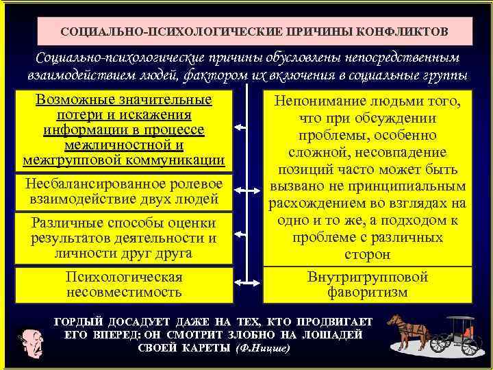 СОЦИАЛЬНО-ПСИХОЛОГИЧЕСКИЕ ПРИЧИНЫ КОНФЛИКТОВ Социально-психологические причины обусловлены непосредственным взаимодействием людей, фактором их включения в социальные