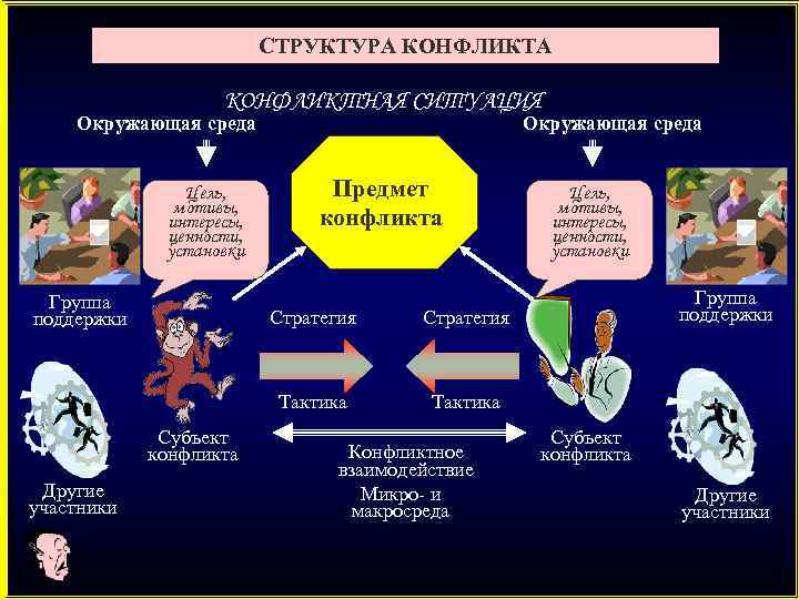 СТРУКТУРА КОНФЛИКТНАЯ СИТУАЦИЯ Окружающая среда Цель, мотивы, интересы, ценности, установки Группа поддержки Окружающая среда