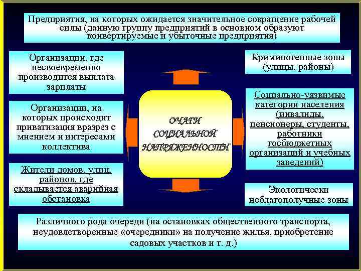 Предприятия, на которых ожидается значительное сокращение рабочей силы (данную группу предприятий в основном образуют