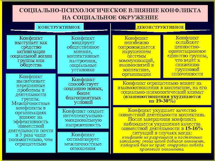 СОЦИАЛЬНО-ПСИХОЛОГИЧЕСКОЕ ВЛИЯНИЕ КОНФЛИКТА НА СОЦИАЛЬНОЕ ОКРУЖЕНИЕ КОНСТРУКТИВНОЕ Конфликт выступает как средство активизации социальной жизни