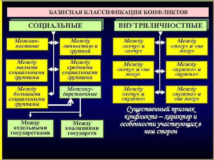 БАЗИСНАЯ КЛАССИФИКАЦИЯ КОНФЛИКТОВ СОЦИАЛЬНЫЕ ВНУТРИЛИЧНОСТНЫЕ Межличностные Между личностью и группой Между «хочу» и «хочу»