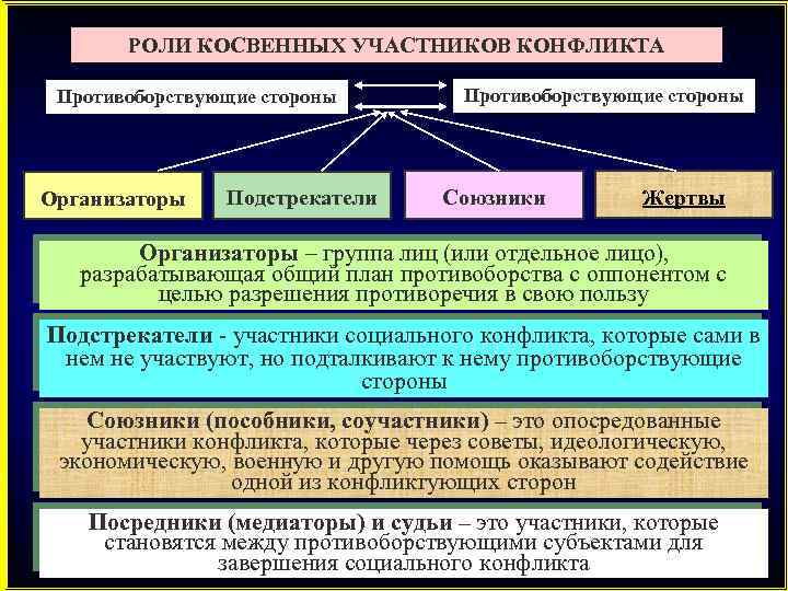 РОЛИ КОСВЕННЫХ УЧАСТНИКОВ КОНФЛИКТА Противоборствующие стороны Организаторы Подстрекатели Противоборствующие стороны Союзники Жертвы Организаторы –