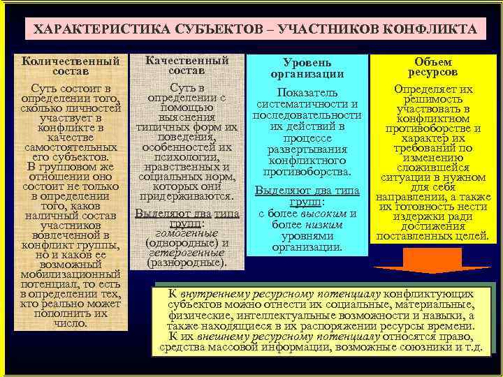 ХАРАКТЕРИСТИКА СУБЪЕКТОВ – УЧАСТНИКОВ КОНФЛИКТА Качественный Количественный Объем Уровень состав ресурсов организации Суть в