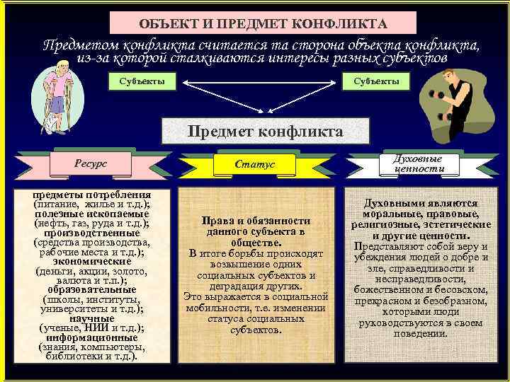 ОБЪЕКТ И ПРЕДМЕТ КОНФЛИКТА Предметом конфликта считается та сторона объекта конфликта, из-за которой сталкиваются