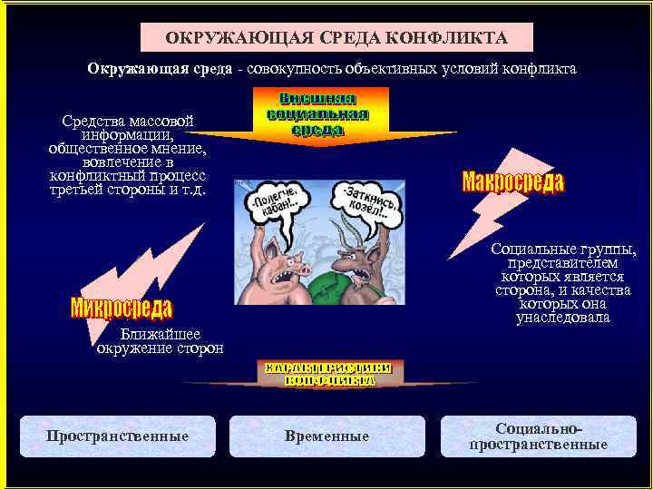 ОКРУЖАЮЩАЯ СРЕДА КОНФЛИКТА Окружающая среда - совокупность объективных условий конфликта Средства массовой информации, общественное