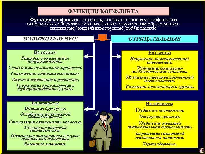 ФУНКЦИИ КОНФЛИКТА Функция конфликта – это роль, которую выполняет конфликт по отношению к обществу
