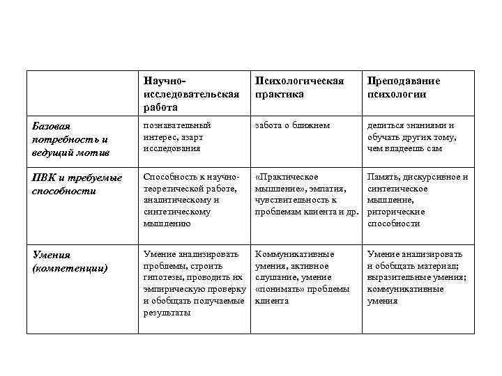 Научноисследовательская работа Психологическая практика Преподавание психологии Базовая потребность и ведущий мотив познавательный интерес, азарт