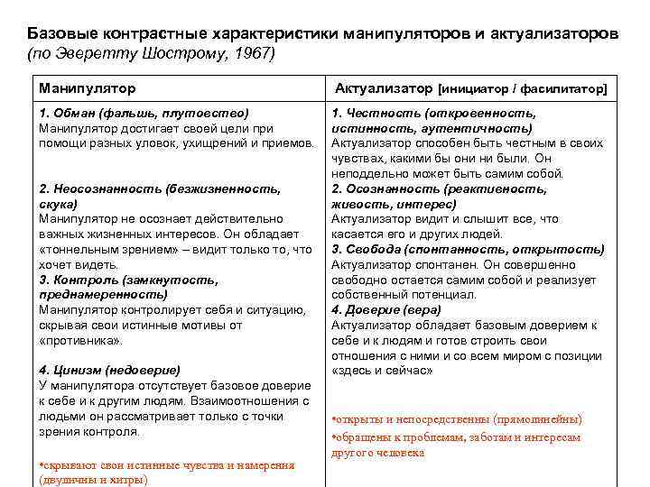 Базовые контрастные характеристики манипуляторов и актуализаторов (по Эверетту Шострому, 1967) Манипулятор Актуализатор [инициатор /
