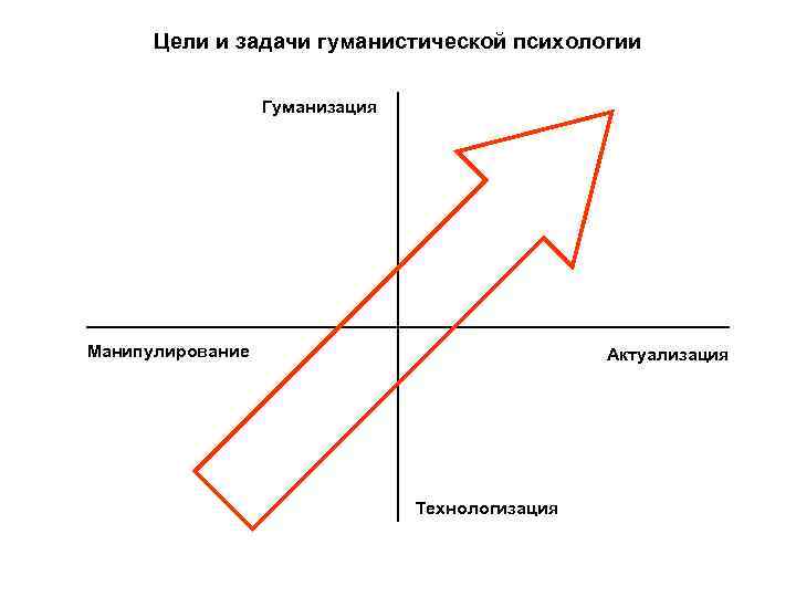 Цели и задачи гуманистической психологии Гуманизация Манипулирование Актуализация Технологизация 