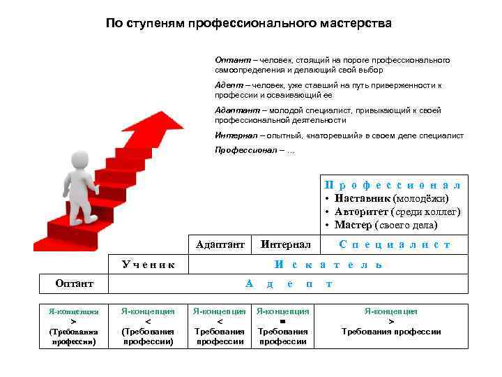 На более высокую ступень. Ступеньки мастерства. Ступеньки к профессиональному мастерству. Ступени профессионализации. Лестница приверженности.