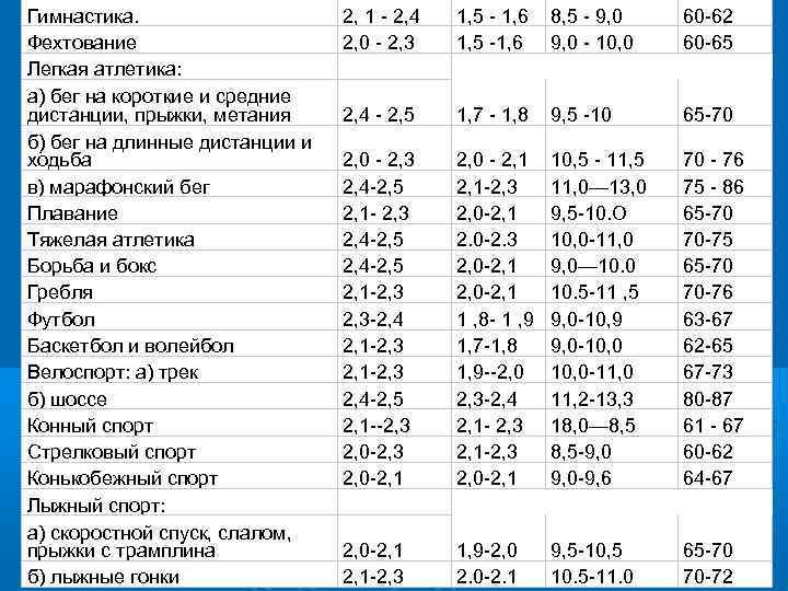 Гимнастика. Фехтование Легкая атлетика: а) бег на короткие и средние дистанции, прыжки, метания б)