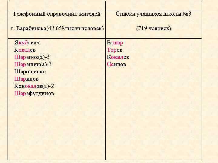 Телефонный справочник жителей Списки учащихся школы № 3 г. Барабинска(42 658 тысяч человек) (719