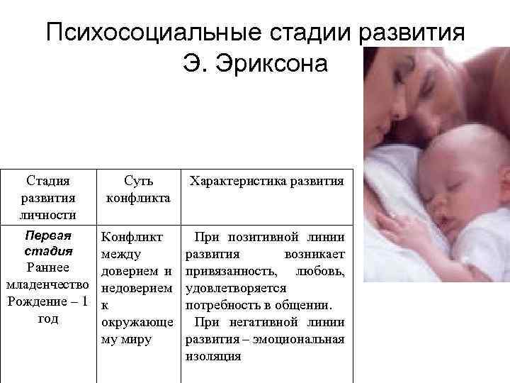 Психосоциальные стадии развития Э. Эриксона Стадия развития личности Суть конфликта Характеристика развития Конфликт между