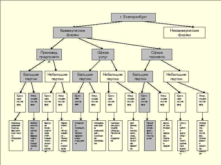 г. Екатеринбург Коммерческие фирмы Некоммерческие фирмы Производ. предприяти я Большие партии Сроч ная поста