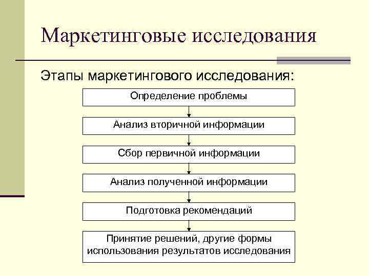 Схема этапов маркетинговых исследований по изучению потребителей