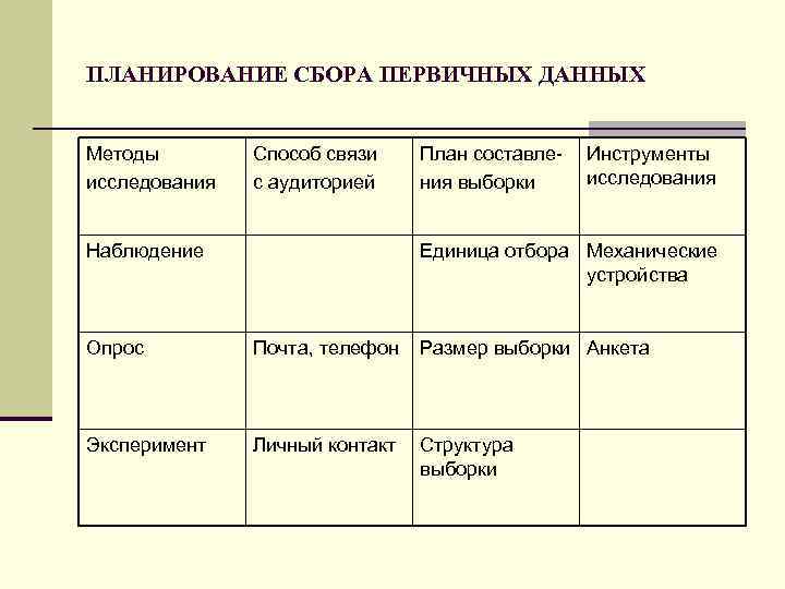 План сбора первичных данных не должен предусматривать решения относительно