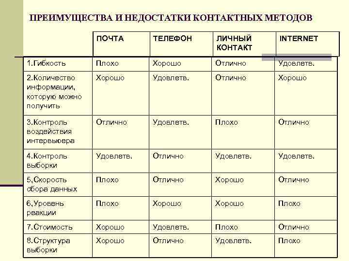 ПРЕИМУЩЕСТВА И НЕДОСТАТКИ КОНТАКТНЫХ МЕТОДОВ ПОЧТА ТЕЛЕФОН ЛИЧНЫЙ КОНТАКТ INTERNET 1. Гибкость Плохо Хорошо