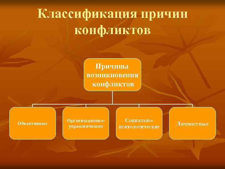 Классификация причин конфликтов Причины возникновения конфликтов Объективные Организационноуправленческие Социальнопсихологические Личностные 