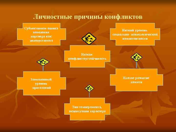 Личностные причины конфликтов Субъективная оценка поведения партнера как недопустимого Низкий уровень социально- психологической компетентности