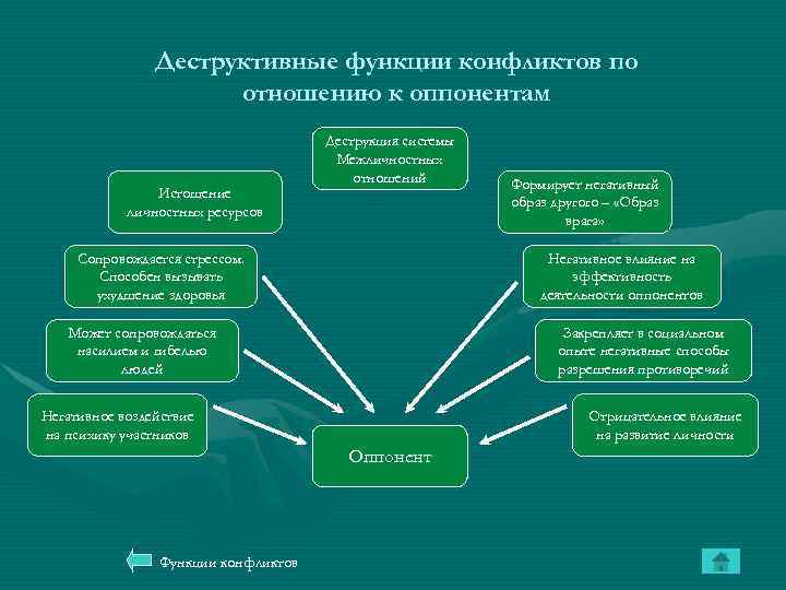 Деструктивные функции конфликтов по отношению к оппонентам Истощение личностных ресурсов Деструкция системы Межличностных отношений