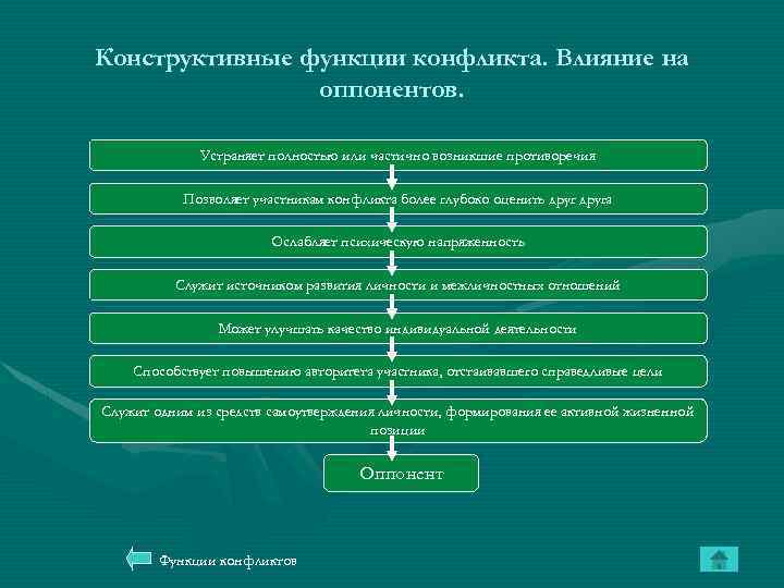 Конструктивные функции конфликта. Влияние на оппонентов. Устраняет полностью или частично возникшие противоречия Позволяет участникам