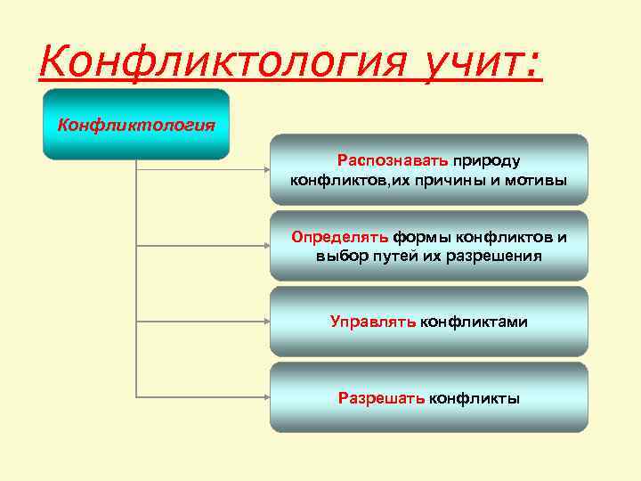 Конфликтология учит: Конфликтология Распознавать природу конфликтов, их причины и мотивы Определять формы конфликтов и