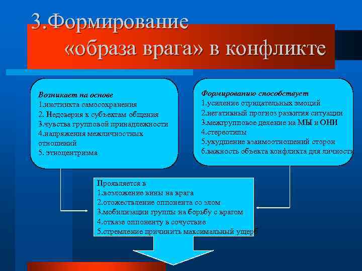 3. Формирование «образа врага» в конфликте Возникает на основе 1. инстинкта самосохранения 2. Недоверия