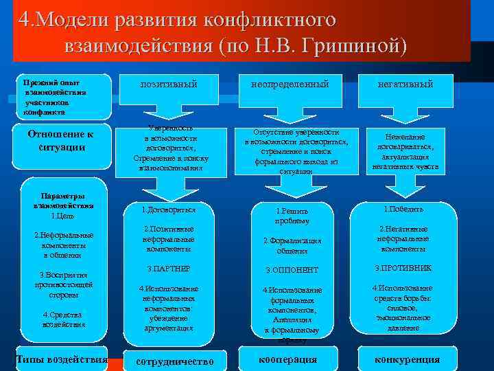 4. Модели развития конфликтного взаимодействия (по Н. В. Гришиной) Прежний опыт взаимодействия участников конфликта