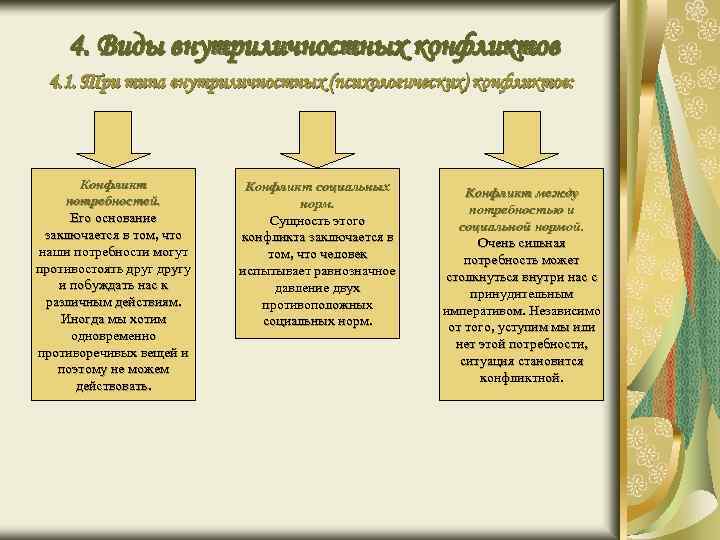 4. Виды внутриличностных конфликтов 4. 1. Три типа внутриличностных (психологических) конфликтов: Конфликт потребностей. Его
