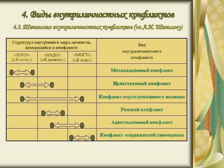 4. Виды внутриличностных конфликтов 4. 3. Типология внутриличностных конфликтов (по А. И. Шипилову) Структура