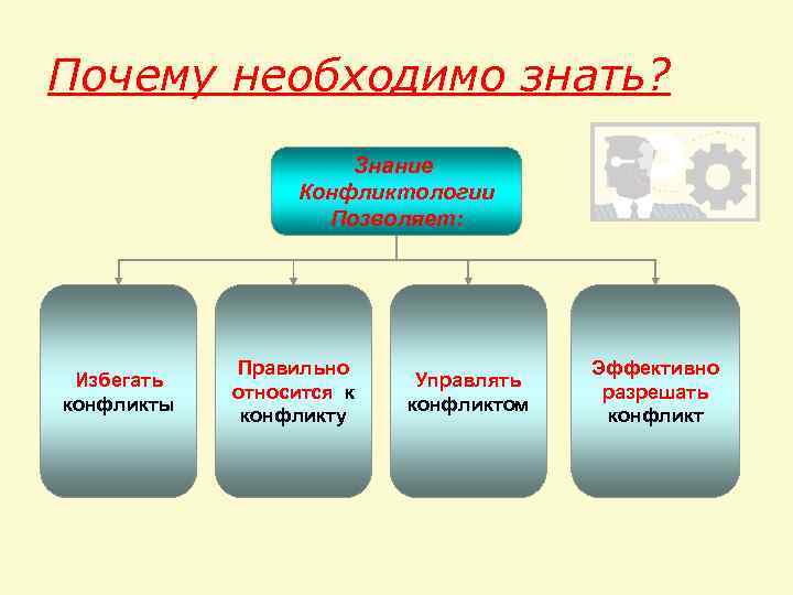 Почему необходимо знать? Знание Конфликтологии Позволяет: Избегать конфликты Правильно относится к конфликту Управлять конфликтом