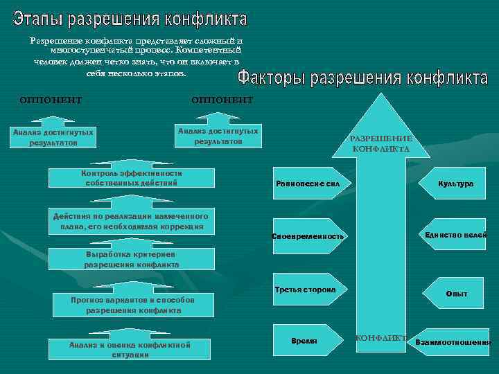 Разрешение конфликта представляет сложный и многоступенчатый процесс. Компетентный человек должен четко знать, что он