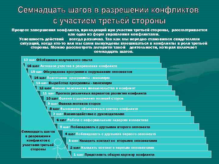 Процесс завершения конфликта, проходящий при участии третьей стороны, рассматривается как одна из форм управления