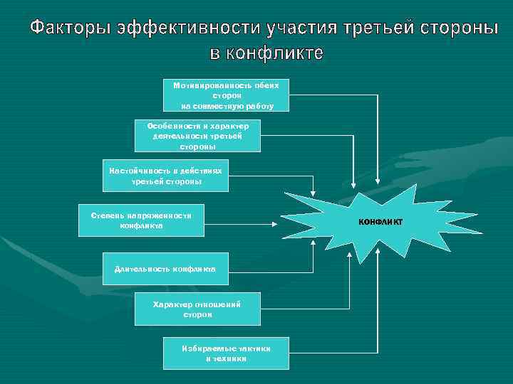 Мотивированность обеих сторон на совместную работу Особенности и характер деятельности третьей стороны Настойчивость в